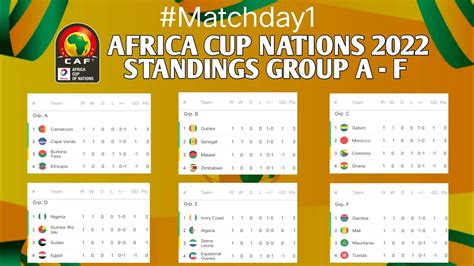 afcon 2022 results|afcon 2022 results and table.